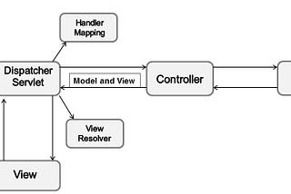 Spring MVC e o Dispatcher Servlet