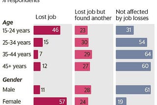 Covid-19: A push to Job Scarcity