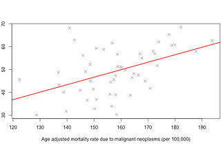 Linear Correlations of 2016 Presidential Election Data to Various Arbitrarily Chosen Data