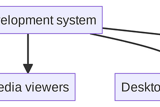 Organizing knowledge into trees