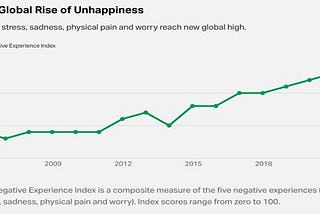 Anger, Stress, Worry and Sadness Reached Record Highs In 2021 — What To Do About It