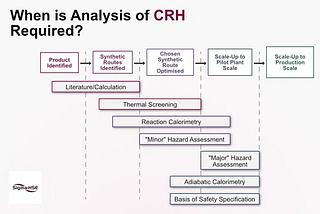 Thermal Screening and Adiabatic Calorimetry Testing Methods