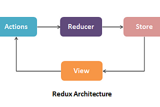 Basic redux lifecycle