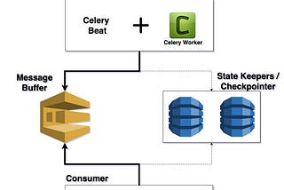 How we migrated 150 million rows from MySQL to dynamo in 150 minutes.