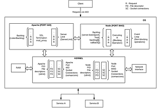 Anatomy of NodeJS and Apache