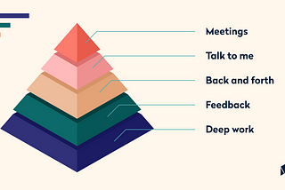 The Pyramid of Successful Team Communication