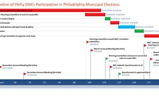 Timeline of Philly DSA’s Participation in Philly Municipal Elections
