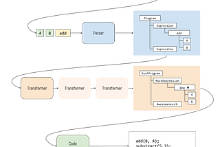 Building the Super Tiny Compiler with Reason (part 1)