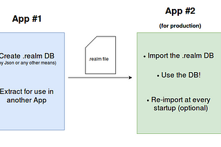 Realm for Android and initial seed data: Pre-populating from Json and extracting the database