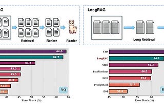 LongRAG: Revolutionizing Retrieval-Augmented Generation for Large Language Models with Extended…