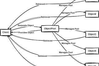 Enhancing Performance and Scalability with Object Pooling in C#