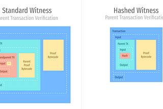 Hashed Witnesses: Build Decentralized Applications on Bitcoin Cash