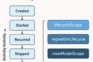 🔄 Lifecycle-Aware Coroutine Scopes in Android (With Examples)