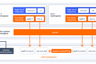 Implementing ROOK Ceph Storage solution on Virtual kubernetes clusters