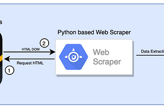 Guidelines for Building an Efficient Web Scraper in Python
