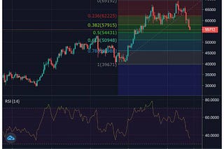 BTC Slides; Infrastructure Bill Signed Into Law