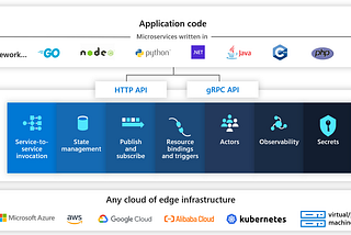 Dapr Series: Getting started with Dapr (Part 1)