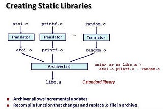 C Static Libraries, explained.