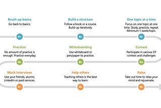 Roadmap to ace a Coding Interview