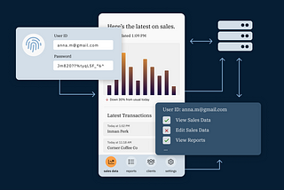 A diagram showing the relationship between a mobile UI, user login, user access permissions, and database.