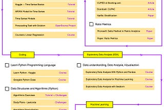 A Step-by-Step Roadmap For Data Scientist And AI