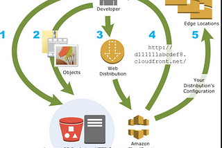 Create High Availability Architecture with AWS CLI