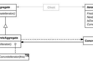 Easy patterns: Iterator