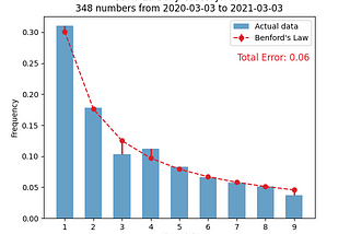 Benford plot for Jordan with total error 0.06