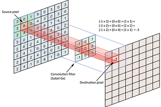 Deep Learning; Personal Notes Part 1 Lesson 3: CNN theory; Convolutional filters, Max pooling…