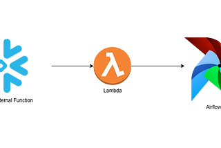 Trigger Airflow DAG with REST API from Snowflake