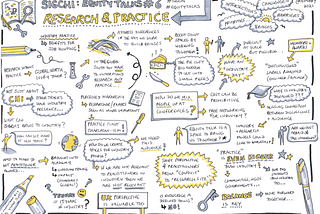 Sketchnotes for Equity Talks #6: Research and Practice. A mixture of small sketches and text with yellow highlights summarising the discussion. Prominent elements include: (1) How to make space for Industry?, (2) What SIGCHI brings to Industry?, (3) How to mix people up in conferences?, (4) Moving forward together!