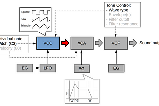 Designing VCO