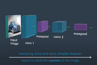 A Complete Overview of Convolutional Neural Networks