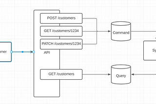 Handling Eventual Consistency in CQRS