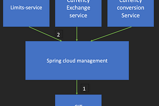 Spring cloud management