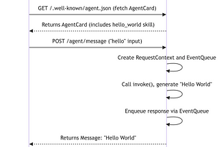 Hello World, A2A Way: Building an AI Agent with Google’s Agent-to-Agent Protocol