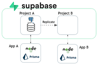 How to Replicate Supabase PostgreSQL