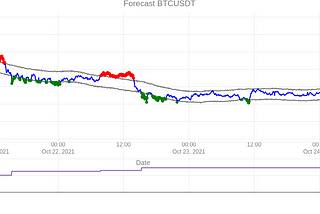 Forecast Bitcoin using Machine Learning