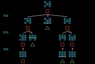 The minimax algorithm, and Alpha–beta pruning | Tutorial in 30 lines of Python code