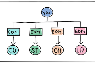 Beyond the Blast: Unveiling the Power of EDM for Smarter Branding