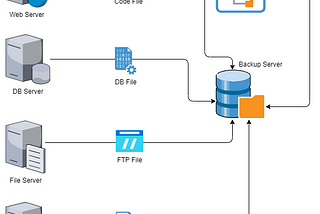 Central File System Backup without 3rd party Software.