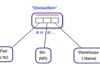 Reification in Object-Role Modeling