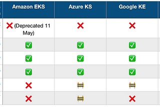 Which Cloud Provider is best for Managed Kubernetes?