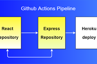React/Express Pipeline: a How To