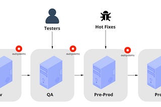 OutSystems DevOps Model Series: 1-Introduction