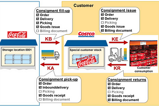 SAP -Customer Consignment Process