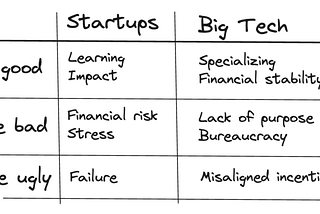 Frontend Software Engineering at Startups vs Big Tech: What You Need to Know