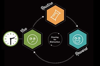 Breaking the Habit Loop