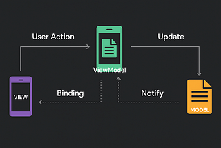 iOS - MVVM (Model-View-ViewModel) Kullanımı