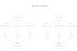 Split Task Context on python-rq Environment